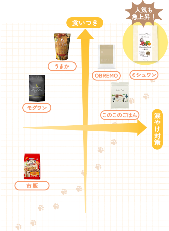 涙やけ×食いつきを両立したドッグフードはミシュワン！